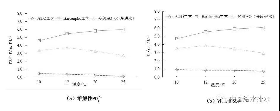 污水处理厂升级改造中的认识误区