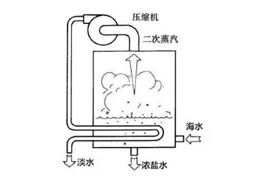 漫谈海水淡化技术的前世今生