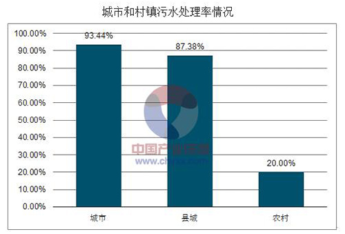 2018年中国城镇污水处理市场投资情况分析