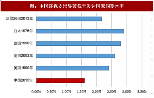 产业龙头呼之欲出 环保行业加速驶入整合期