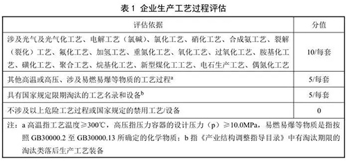 国家环境保护标准《企业突发环境事件风险分级方法》发布