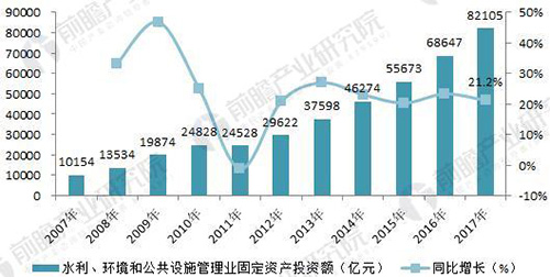 分析2018环保产业：环境服务市场将迎来爆发