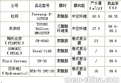 膜法海水淡化技术的应用与进展