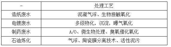 2017年我国工业水行业发展概况分析