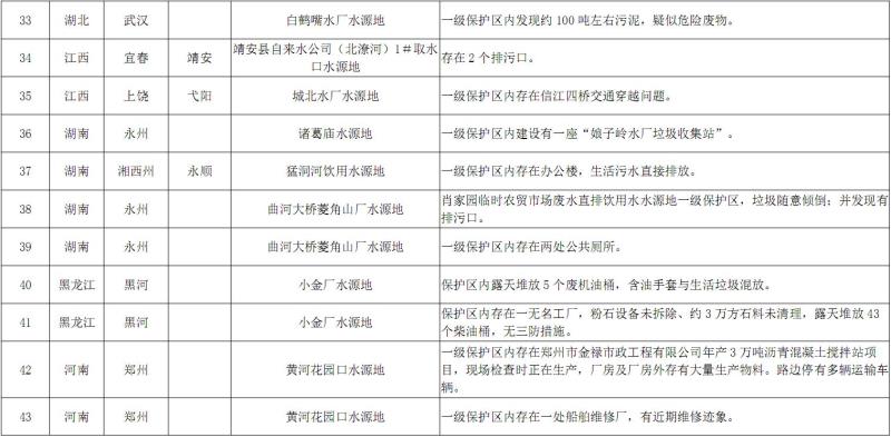 生态环境部曝光：首轮水源地环保专项督查发现问题71个