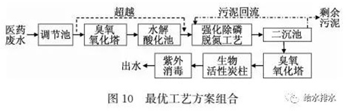 高标准：医药废水处理如何达到地表Ⅳ类水标准？