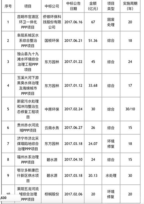 水环境PPP项目投资上半年达609亿 多家企业已获益