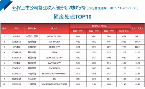 2017中国环保产业上市公司分析报告 103家公司总营收较上年上涨37%