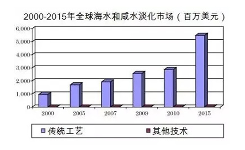 漫谈海水淡化技术的前世今生