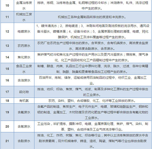 30种废水及污染物的来源汇总