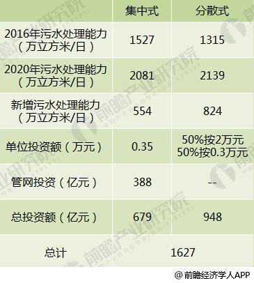 2018年污水处理行业发展前景分析 村镇污水处理市场空间高达1600亿