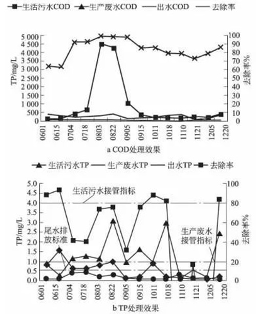 昆山、珠海印刷电路板工业园区废水综合处理研究