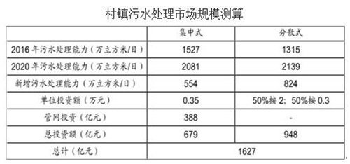 2018年中国城镇污水处理市场投资情况分析