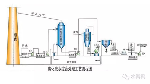 焦化废水 | 带您全方位了解焦化废水来源、处理工艺等知识