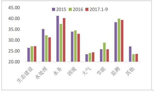 2018年中国环保节能市场运营现状分析