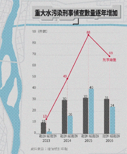 水污染多严重?全台25%河段中重度污染不能饮用、灌溉