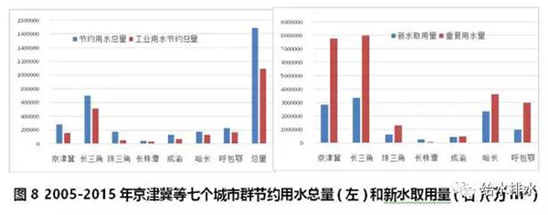 数据：七大城市群节约用水和再生水利用情况！