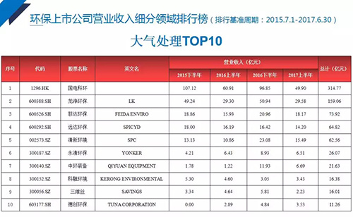 2017中国环保产业上市公司分析报告 103家公司总营收较上年上涨37%