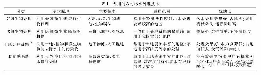 怎么因地制宜？——详解我国6大地区农村污水现状及处理方法