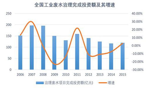 2017年中国水处理和水务运营行业空间及需求分析