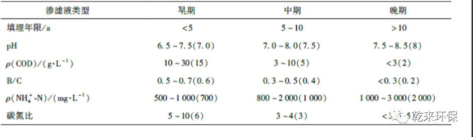 垃圾渗滤液处理工艺研究及应用现状浅析