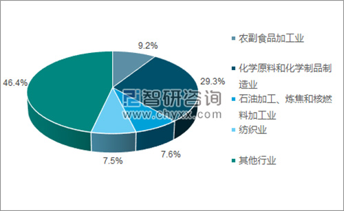 化工废水处理投资规模分析及未来五年投资规模预测