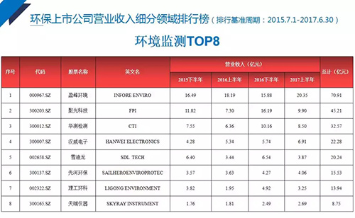 2017中国环保产业上市公司分析报告 103家公司总营收较上年上涨37%