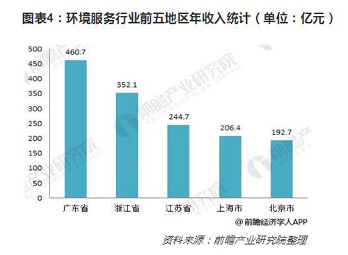 2018年环境服务行业分析 行业发展跨入新阶段