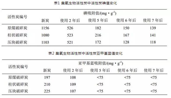 给水深度处理工艺中活性炭选用、失效判定及运行管理