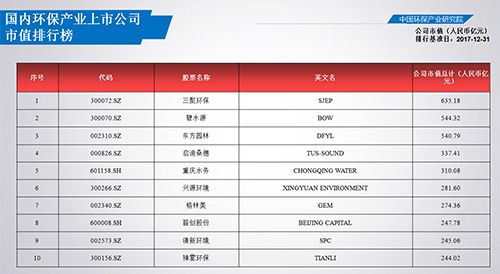 2017中国环保产业上市公司分析报告 103家公司总营收较上年上涨37%