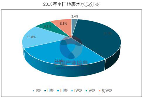 2018年中国城镇污水处理市场投资情况分析