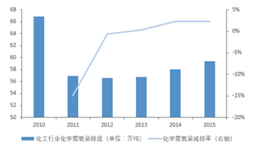 化工废水处理投资规模分析及未来五年投资规模预测