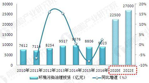 污水偷排整治力度空前 环保产业呈现细分模式