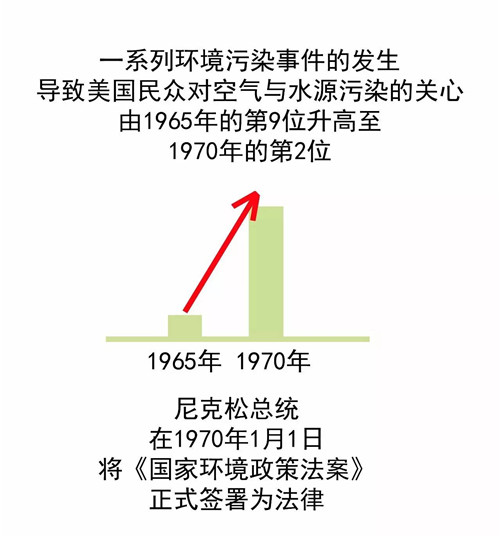 美国总统和他们的环保态度（上）