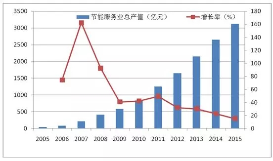 我国节能环保产业发展现状、趋势与对策分析