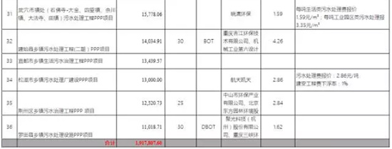 三个月36个农村水治理项目 湖北现364亿大蛋糕