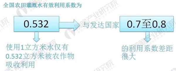 2018年智慧水务行业现状与发展机会分析 基础设施建设完善助力智慧水务