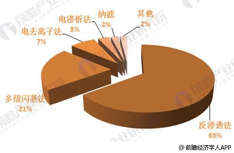 2018年全球海水淡化产业竞争格局分析 沙特产能居世界首位