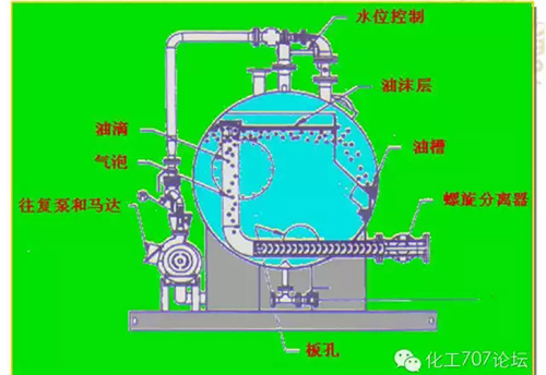 详解：含油污水处理设备知识