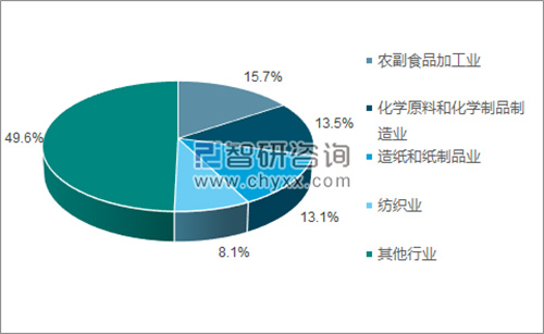 化工废水处理投资规模分析及未来五年投资规模预测