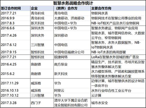 水务企业快醒醒！BAT强势进入智慧水务 产业生态形成中