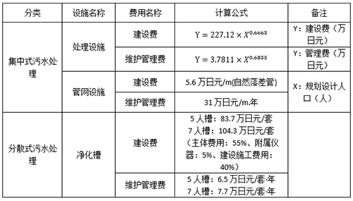 大批企业涌入农村污水治理市场 谁来为其保驾护航？