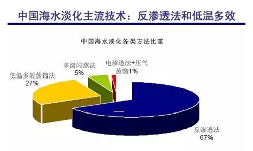 漫谈海水淡化技术的前世今生