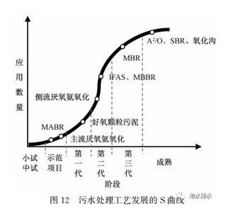 未来已来 污水处理工艺将去向何方？