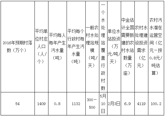 2017年中国农村水务处理市场发展前景分析