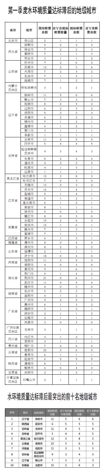 生态环境部召开水环境质量达标滞后地区工作调度会