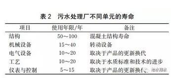 未来已来 污水处理工艺将去向何方？