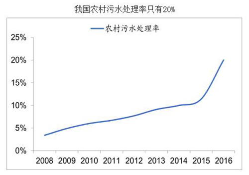 2018年中国城镇污水处理市场投资情况分析