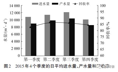 焦化废水深度处理回用技术的创新与实践