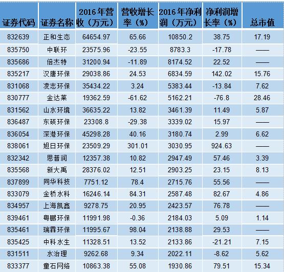 环保PPP或再迎风口 新三板污水、垃圾处理企业投资正酣